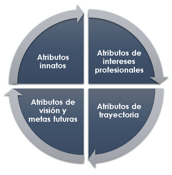 Atributos de propuesta de valor personal